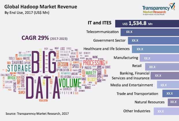 global hadoop market