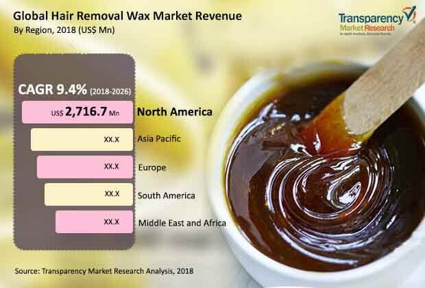 Hair Removal Wax Asia Pacific Market Share