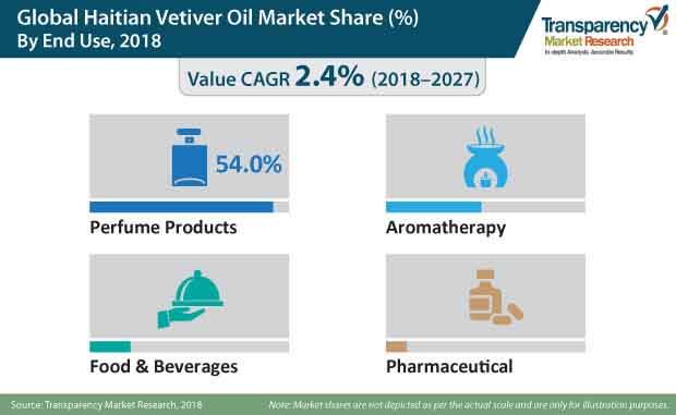 global haitian vetiver oil market