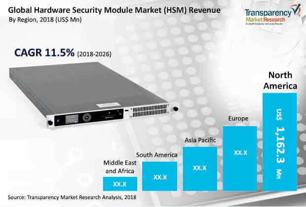 global hardware security modules