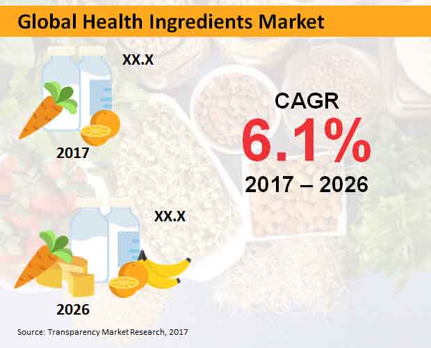 Global Health Ingredients Market global health ingredients market
