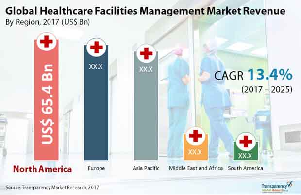 global healthcare facilities management market