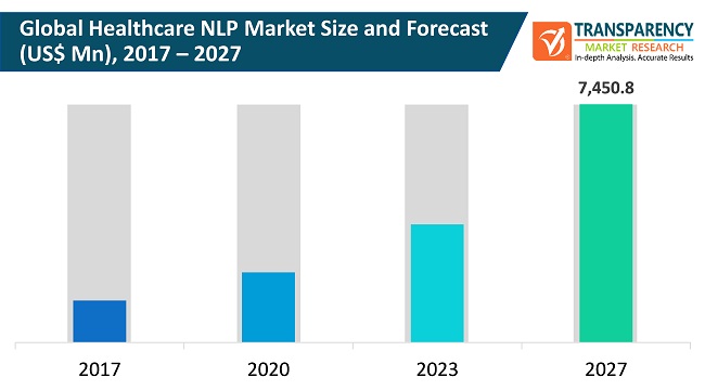 global healthcare natural language processing market