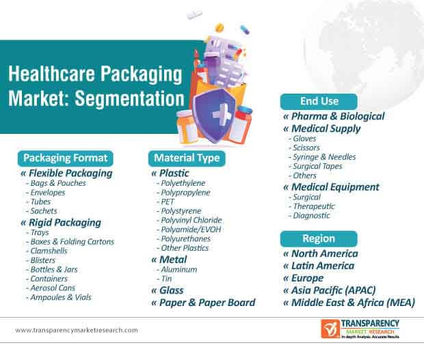 global healthcare packaging market segmentation