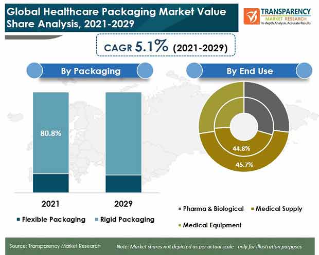 global healthcare packaging market