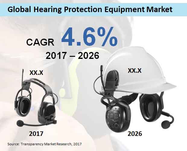 global hearing protection equipment market