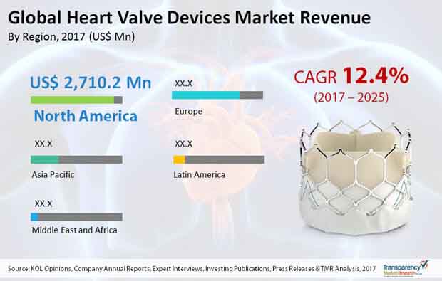 Global Heart Valve Devices Market global heart valve devices market