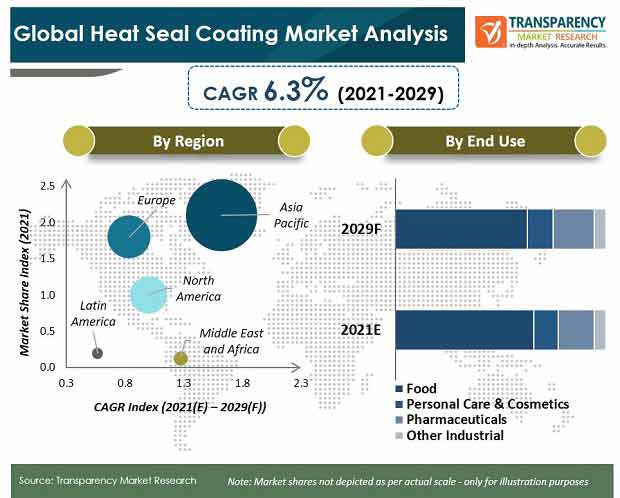 global heat seal coating market