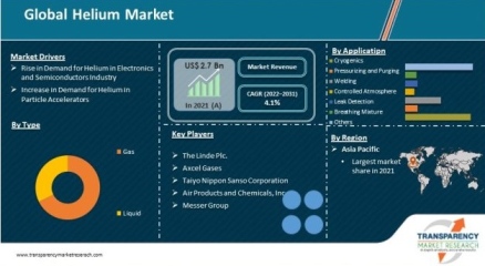 Global Helium Market