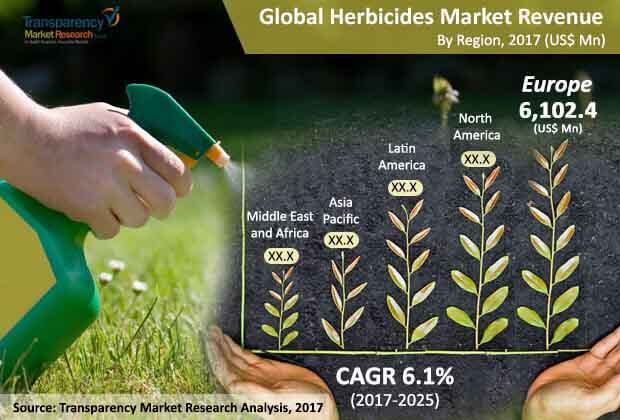 Global Herbicides Market global herbicides market