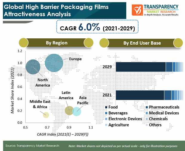 global high barrier packaging films attractiveness