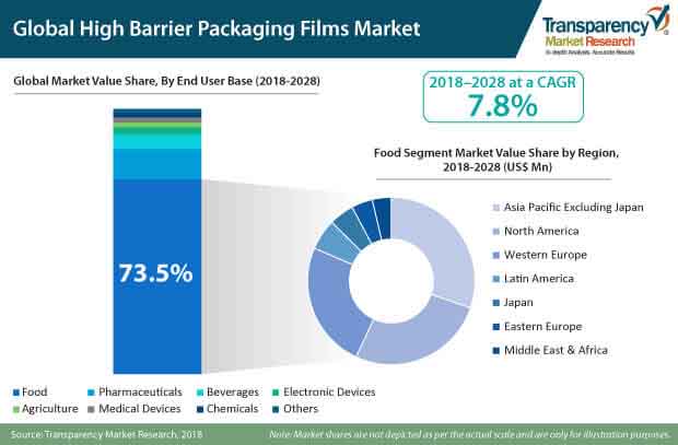 Global High Barrier Packaging Films Market global high barrier packaging films market
