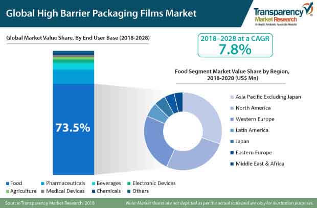 global high barrier packaging films market