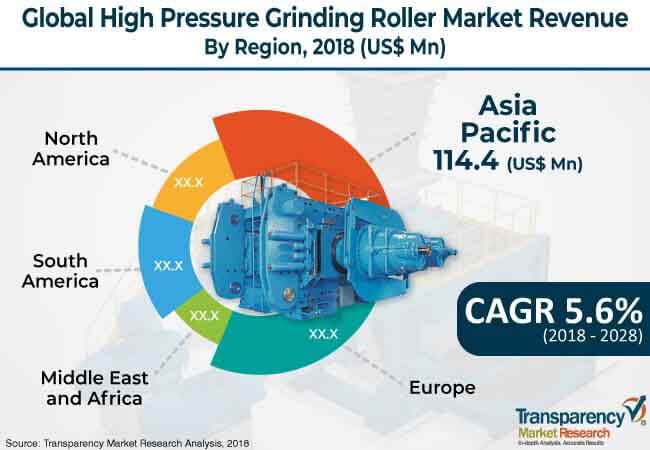 global high pressure grinding roller market