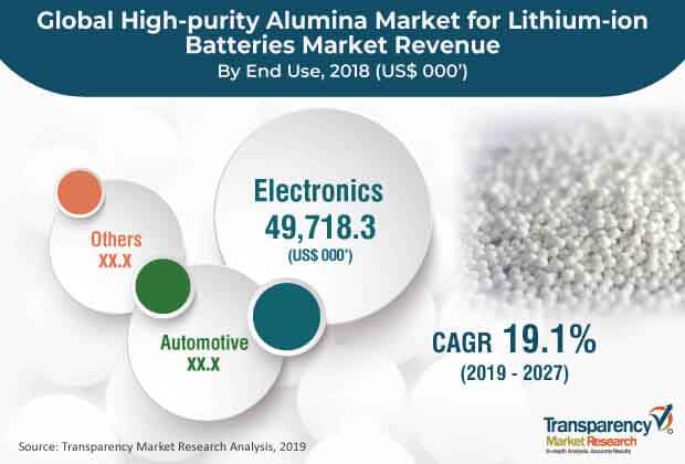 global high purity alumina market