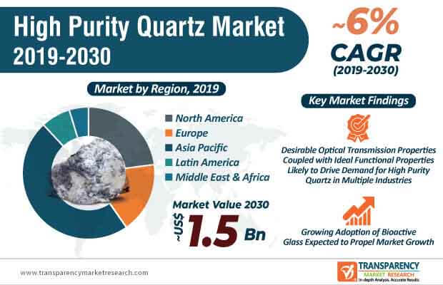 global high purity quartz market infographic