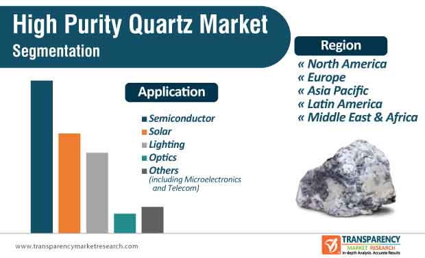 global high purity quartz market segmentation