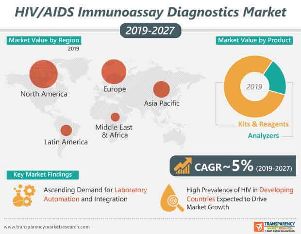 global hiv aids diagnostics market infographic