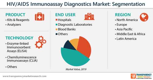 global hiv aids diagnostics market segmentation