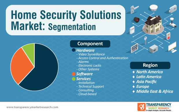 global home security solutions market segmentation