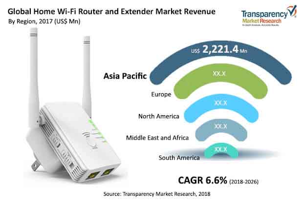 Home Wi-Fi Router and Extender Market