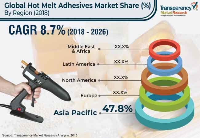 global hot melt adhesives market