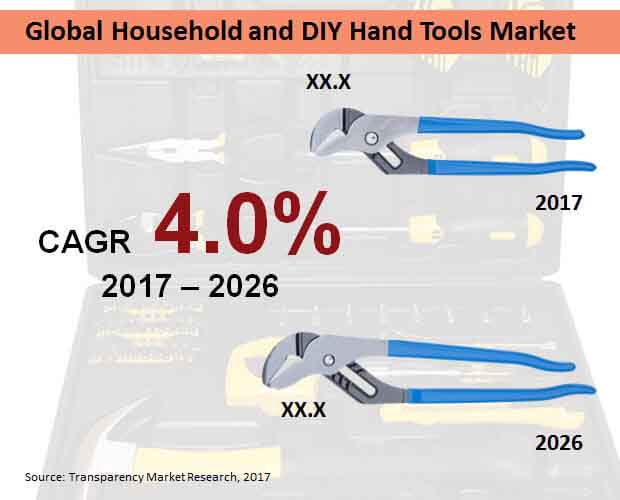 global household and diy hand tools market