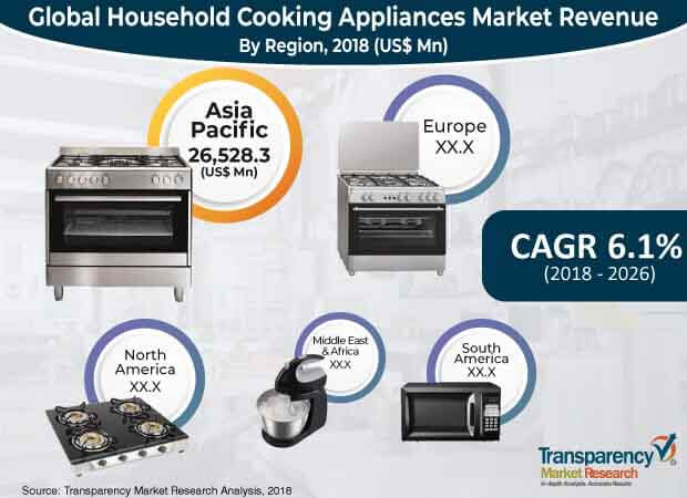 global household cooking appliances market