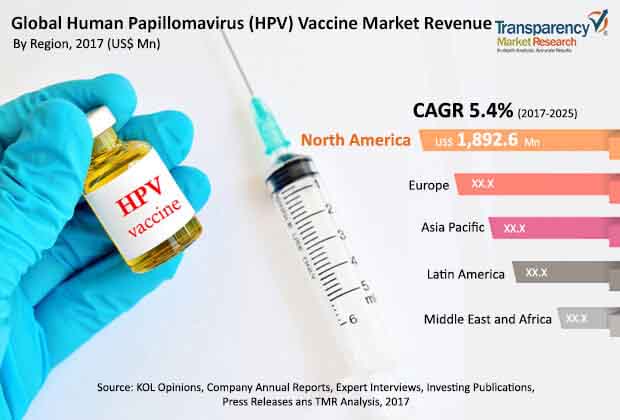 Global Human Papillomavirus Vaccine Market global human papillomavirus vaccine market