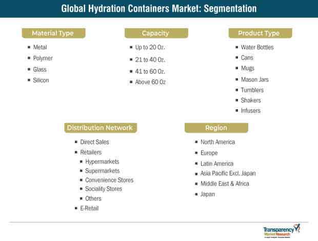 Global Hydration Containers Market Segmentation 1 global hydration containers market segmentation 1