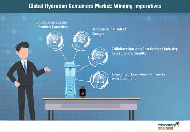 Hydration Containers Market