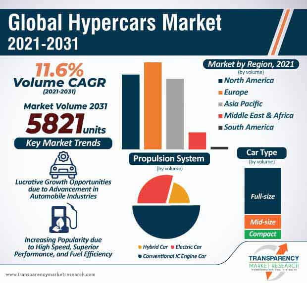 global hypercars market infographic