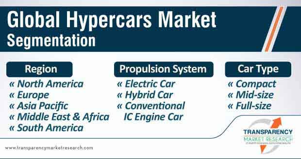 global hypercars market segmentation