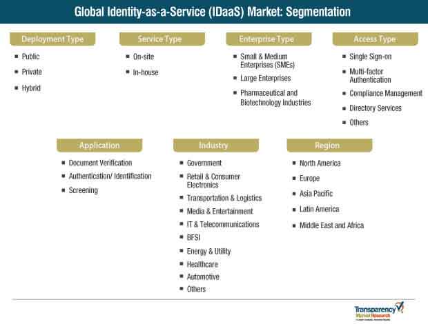 Global Identity As A Service Idaas Market Segmentation global identity as a service idaas market segmentation