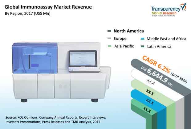 global immunoassay market