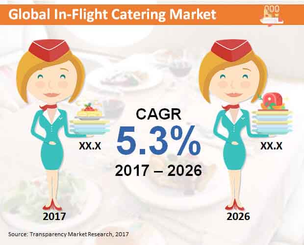 Global In Flight Catering Market global in flight catering market