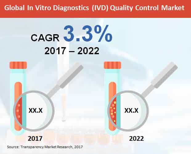 global in vitro diagnostics quality control market