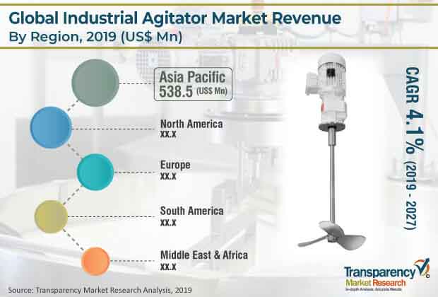 global industrial agitator market