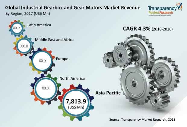 global industrial gearbox and gear motors market