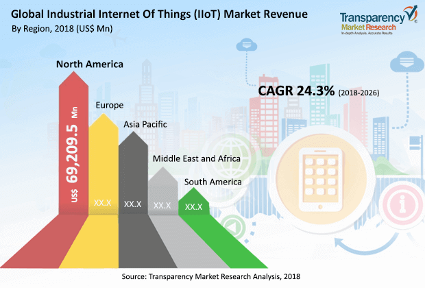 global industrial internet of things iiot market