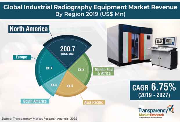 global industrial radiography equipment market