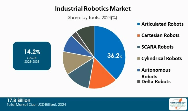 Global Industrial Robotics Market By Tool