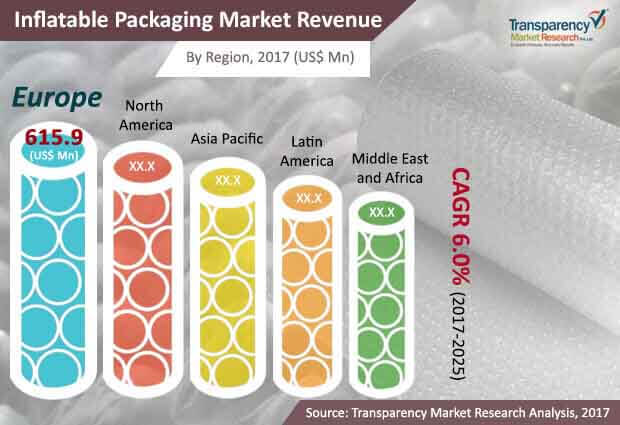 global inflatable packaging market