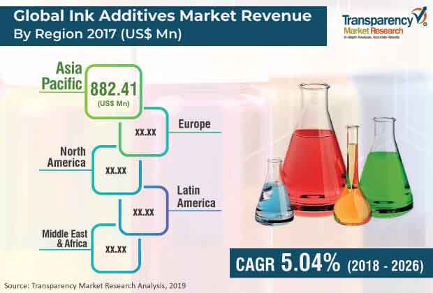 global ink additives market