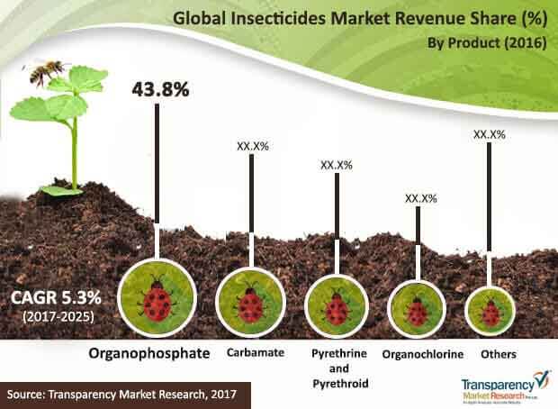 global insecticides market