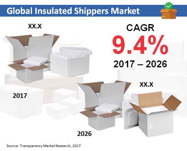 global insulated shippers market