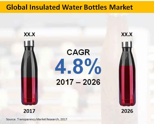 global insulated water bottles market