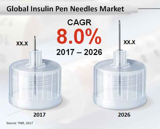 Global Insulin Pen Needles Market global insulin pen needles market