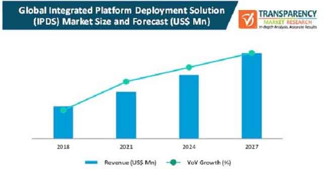 global integrated platform deployment solution ipds market