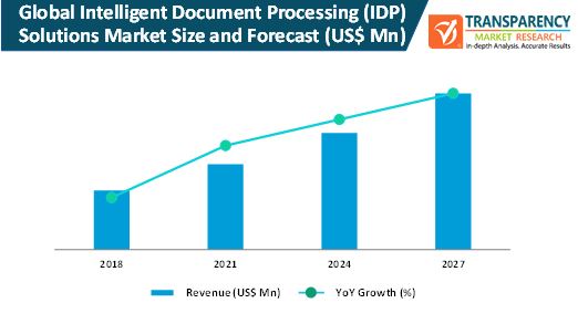 global intelligent document processing idp solutions market